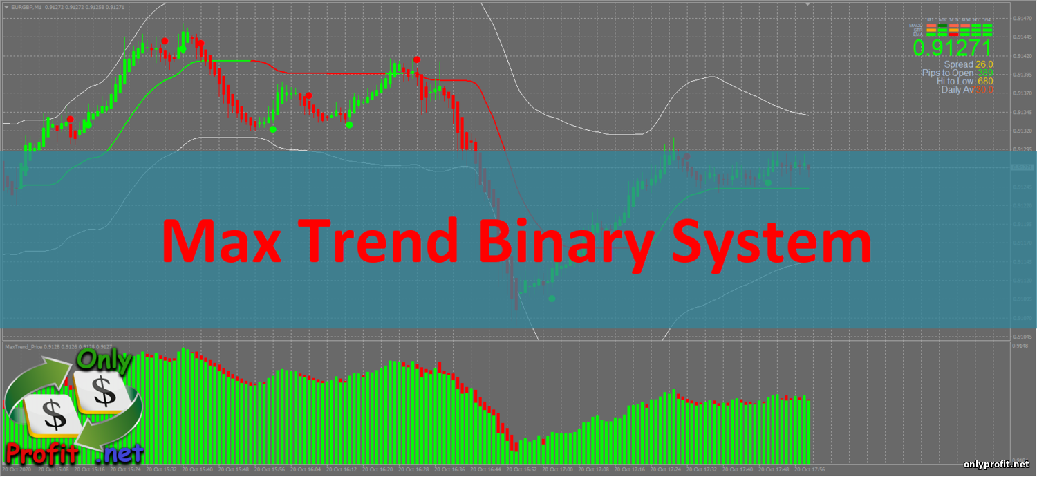 Стратегия Max Trend Binary System