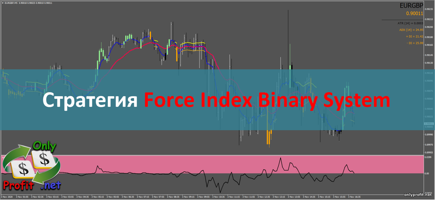 Стратегия Force Index Binary System