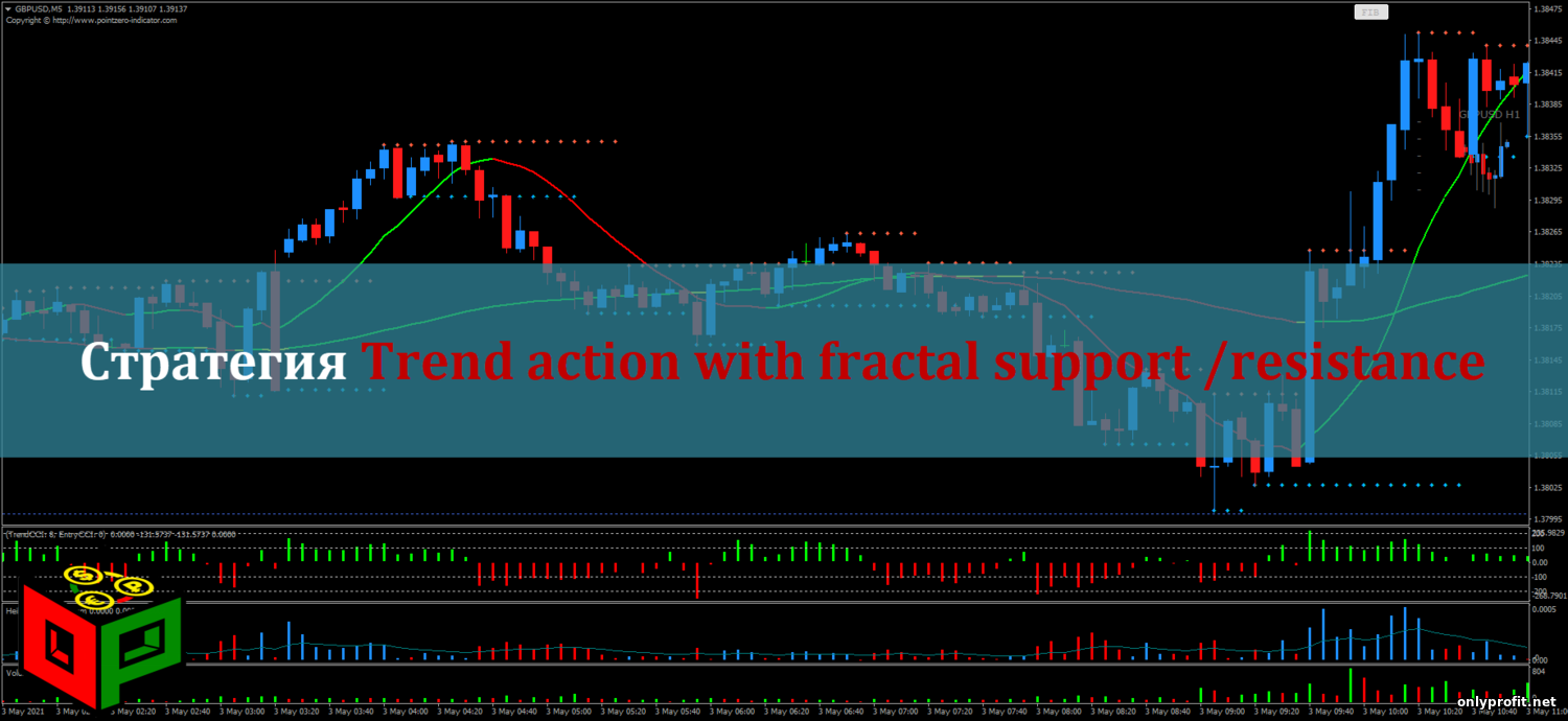 Стратегия Trend action with fractal support /resistance