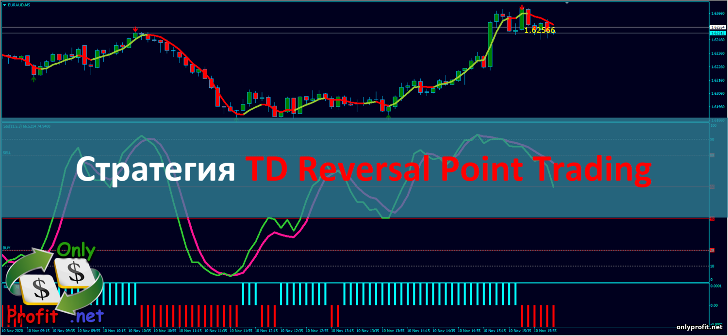 Стратегия TD Reversal Point Trading