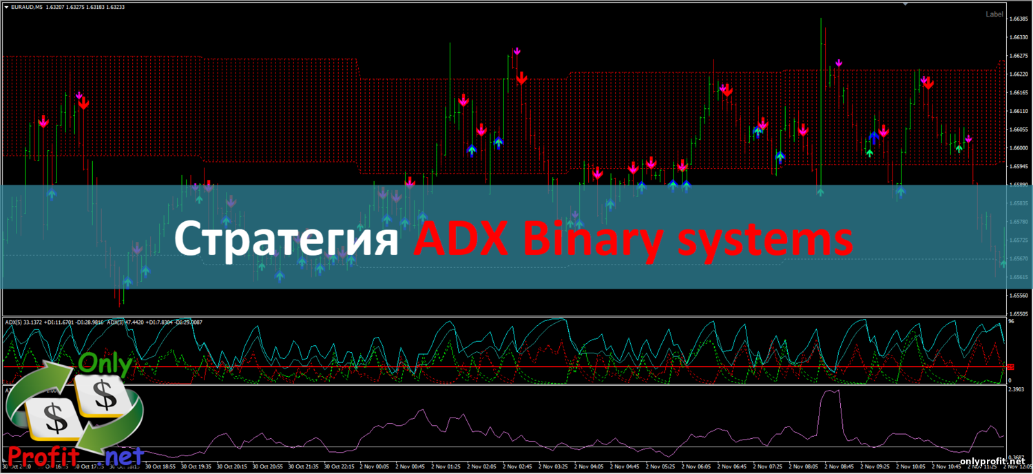 Стратегия для Бинарных опционов ADX Binary systems