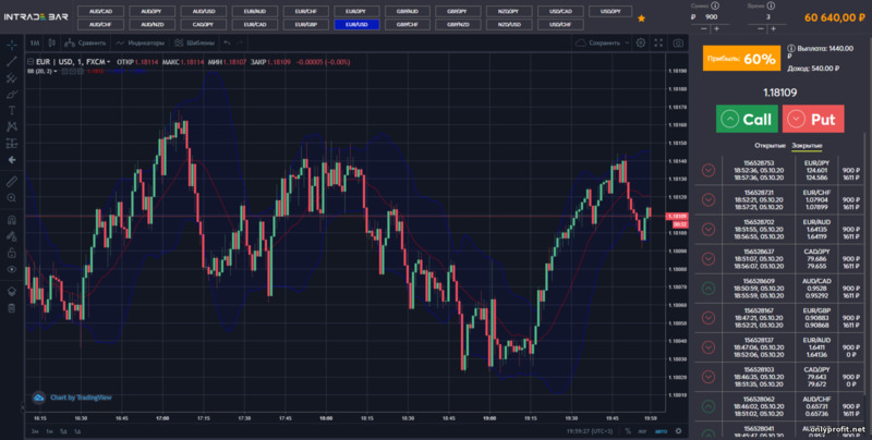 Брокеры бинарных опционов для России: Intrade Bar платформа