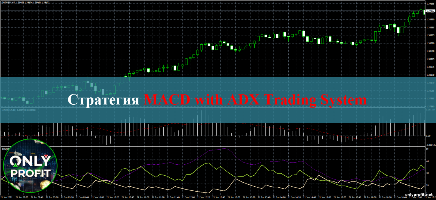 Стратегия MACD with ADX Trading System