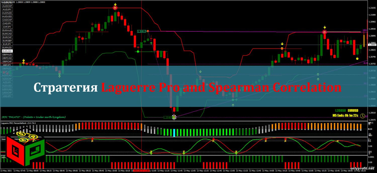 Стратегия Laguerre Pro and Spearman Correlation