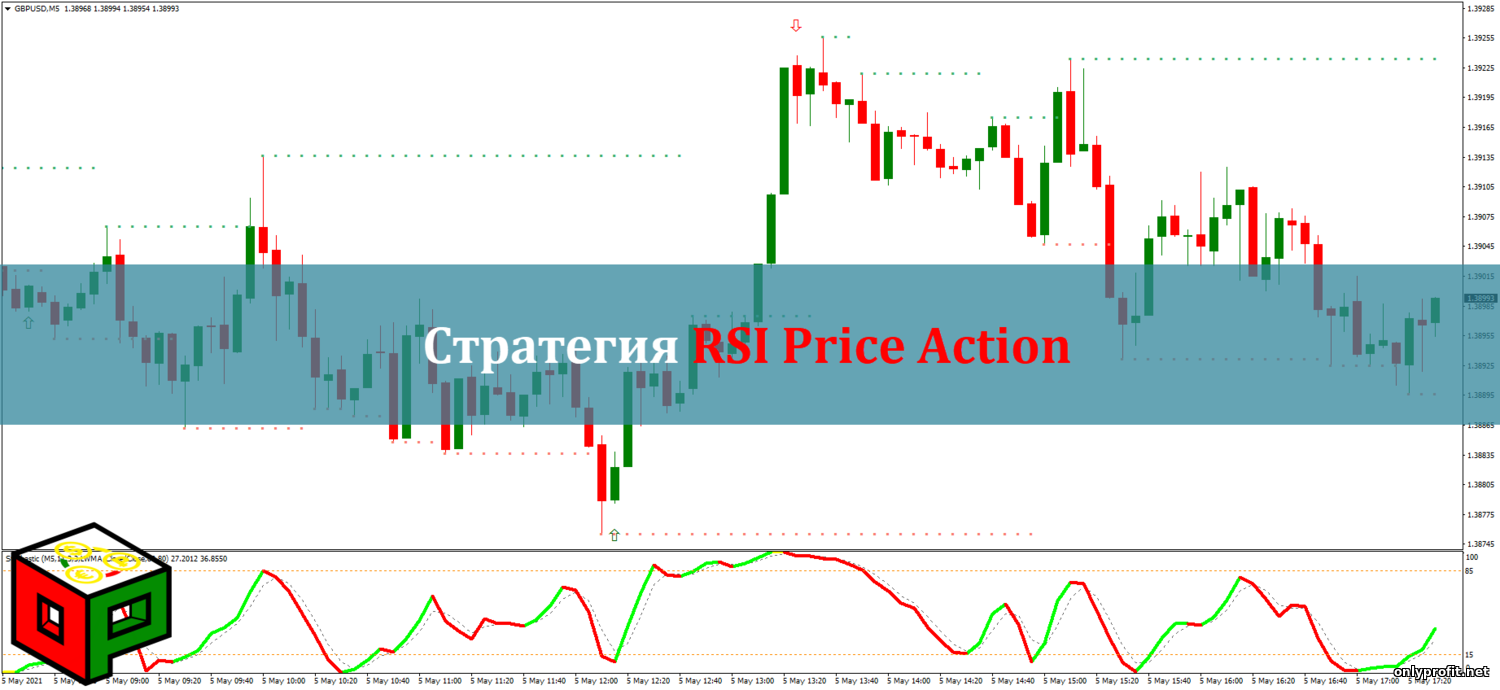Стратегия RSI Price Action