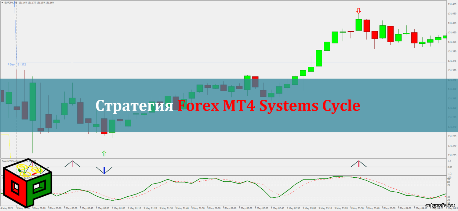 Стратегия Forex MT4 Systems Cycle