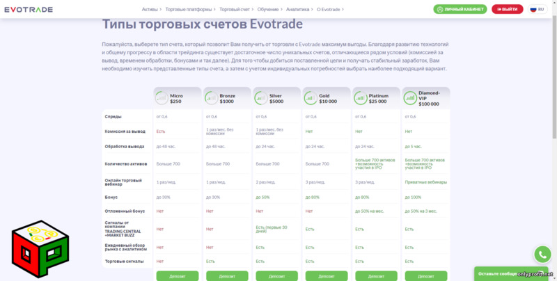 Evotrade - отзывы о брокере: типы торговых счетов