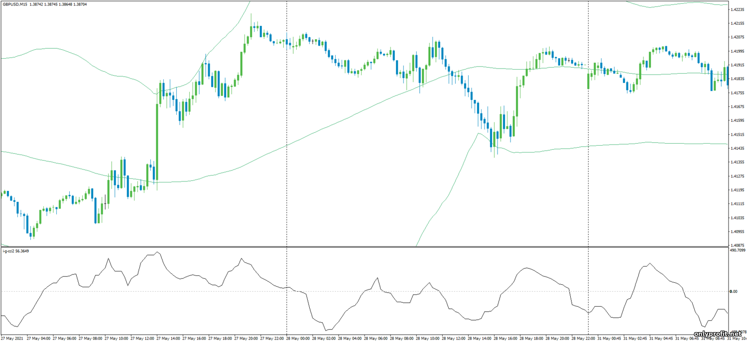 Стратегия CCI with Bollinger Bands Bounce
