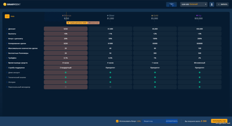 уровень счета у Forex и CFD брокера Binarycent