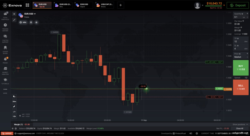 Торговля CFD и Forex на брокерской платформе Exnova