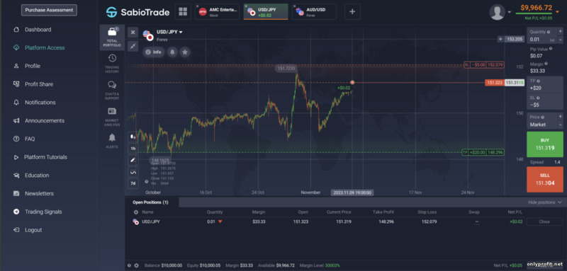 Торговля CFD с брокером проп трейдинга SabioTrade