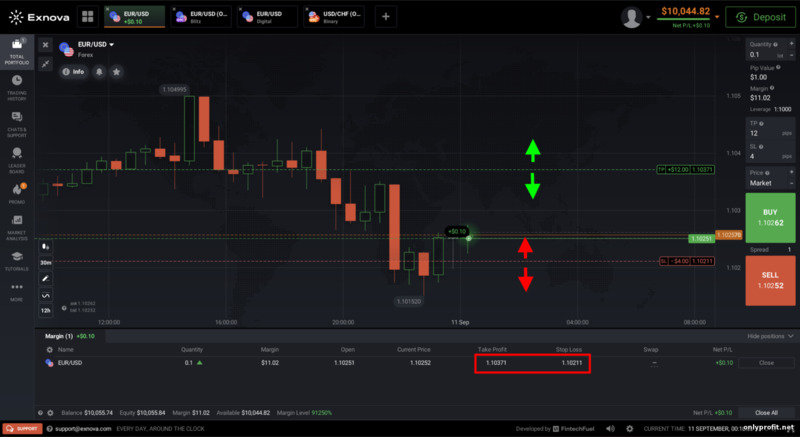 Торговля CFD и Forex активами на брокерской платформе Exnova