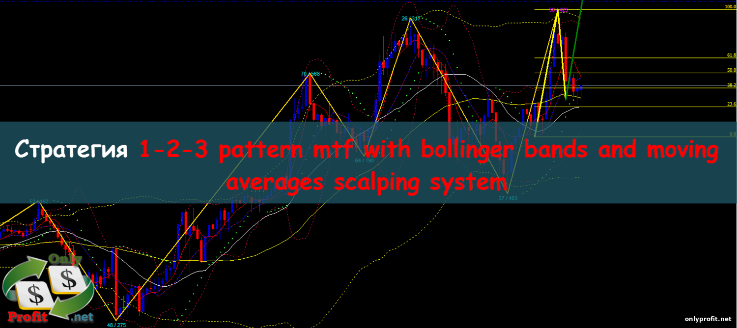 Стратегия 1-2-3 pattern mtf with bollinger bands and moving averages scalping system v2