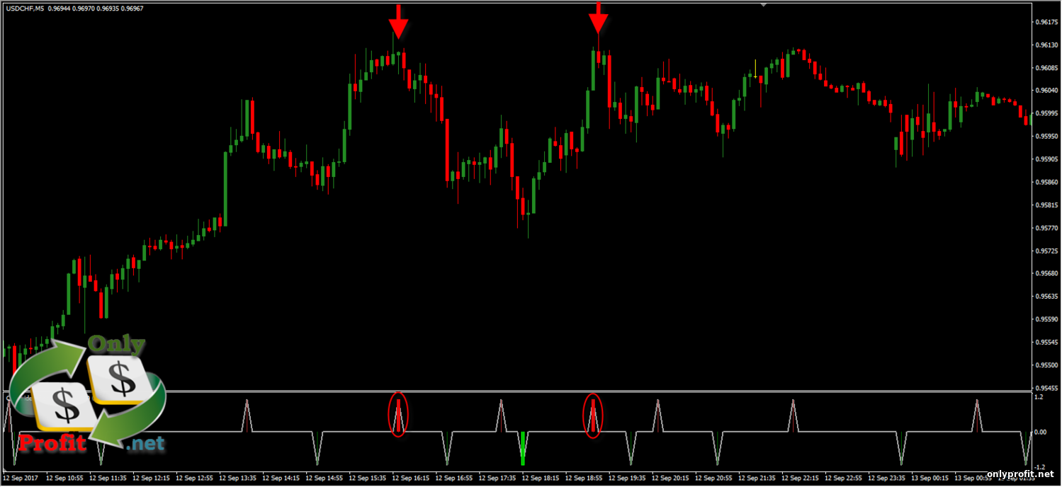 cycle identifier v2 indicator forex