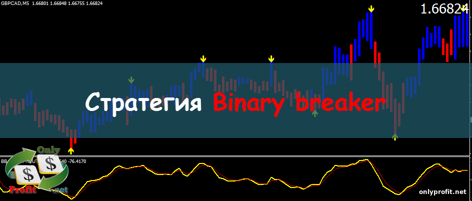 Стратегия Binary breaker или CallPut Options
