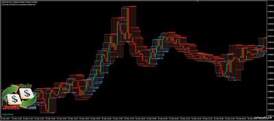 Индикатор Day Trading на графике