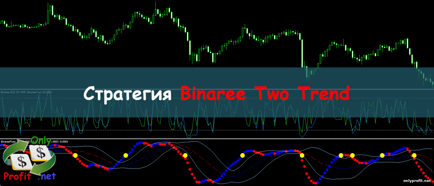 Стратегия Binaree Two Trend