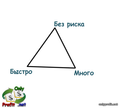 Треугольник составляющих торговли