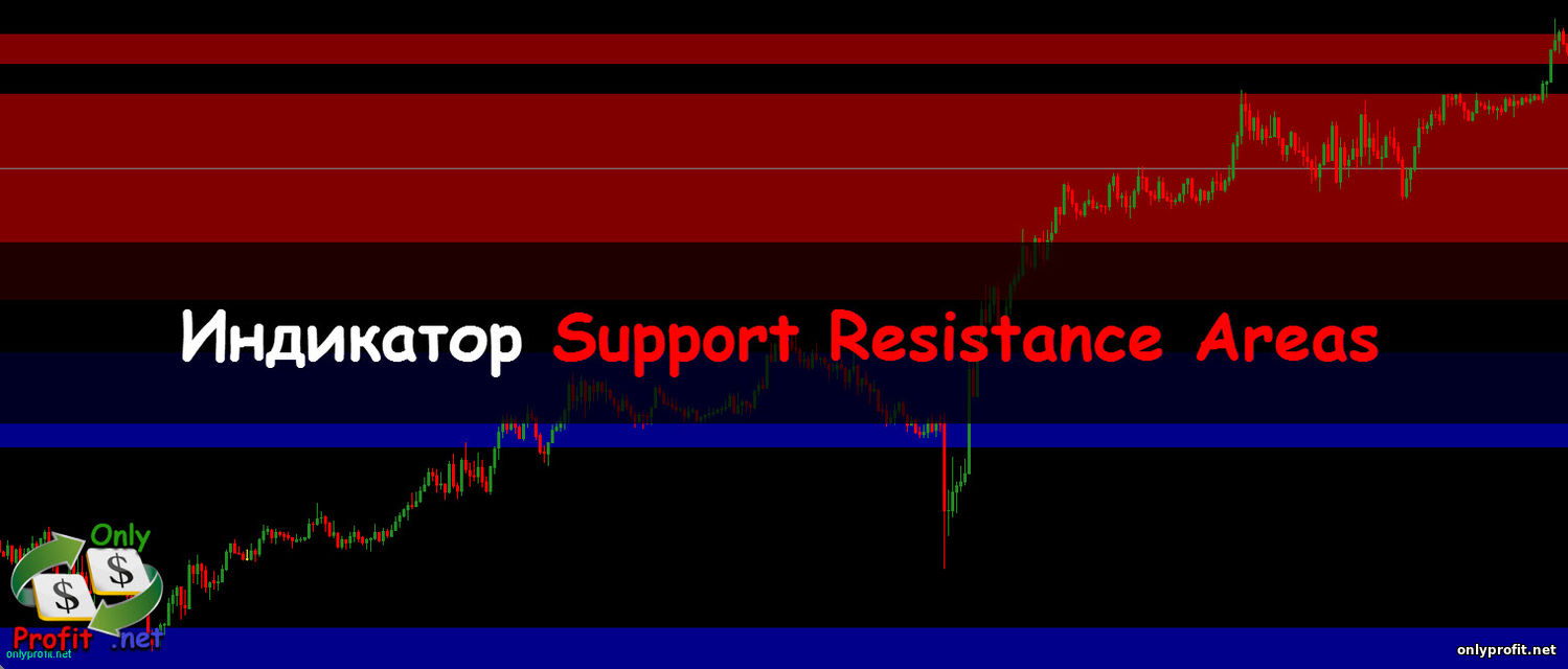 Индикатор Support Resistance Areas