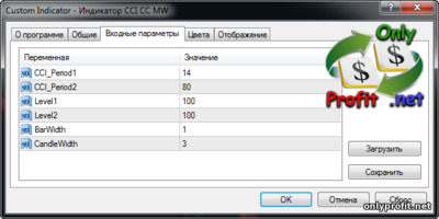 Индикатор CCI CC MW: настройки